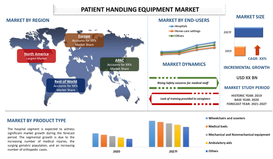 Patient Handling Equipment Market