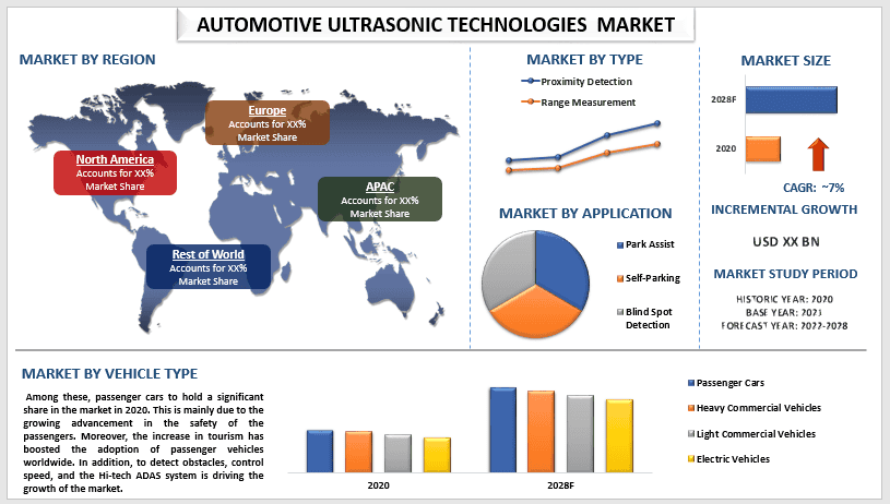 Automotive Ultrasonic Technologies Market