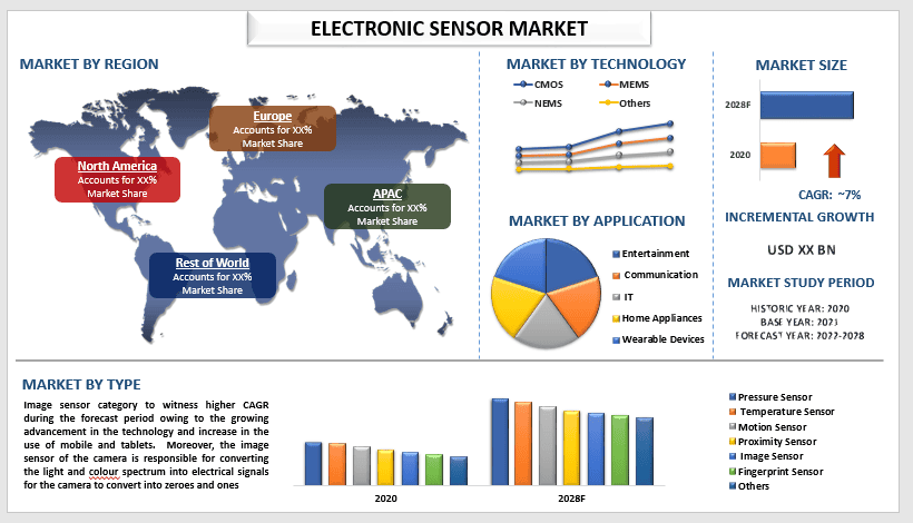 Electronic Sensor Market