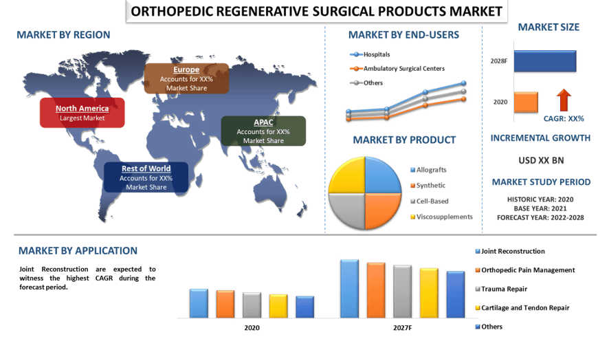 orthopedic regenerative surgical products market