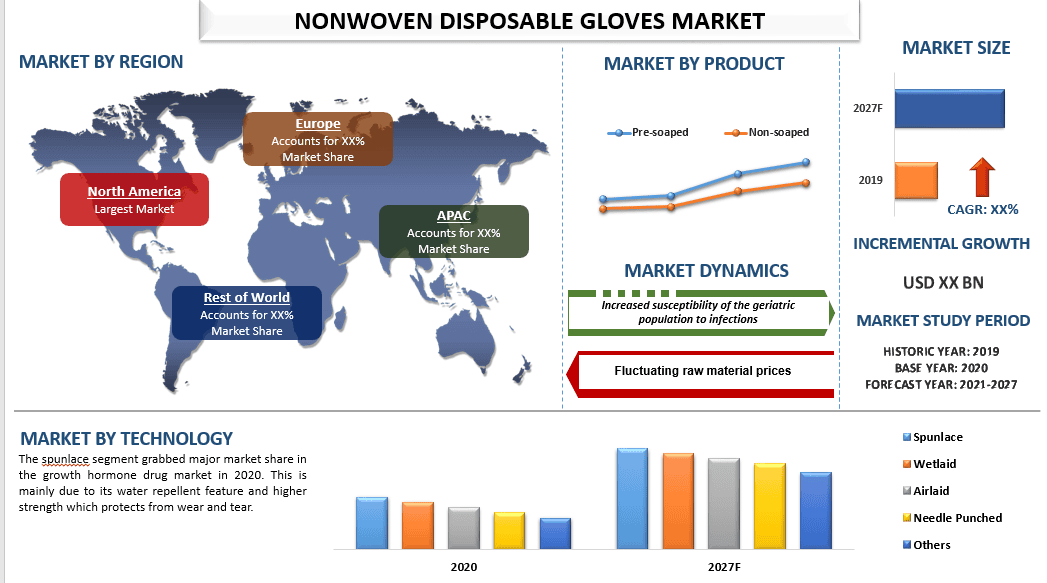 Nonwoven Disposable Gloves Market