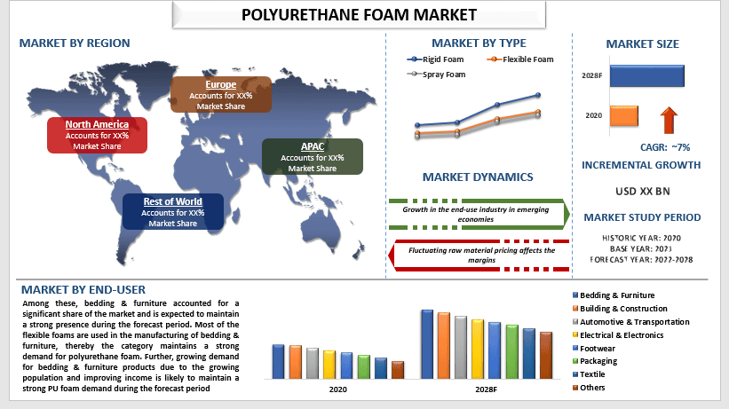 polyurethane foam market