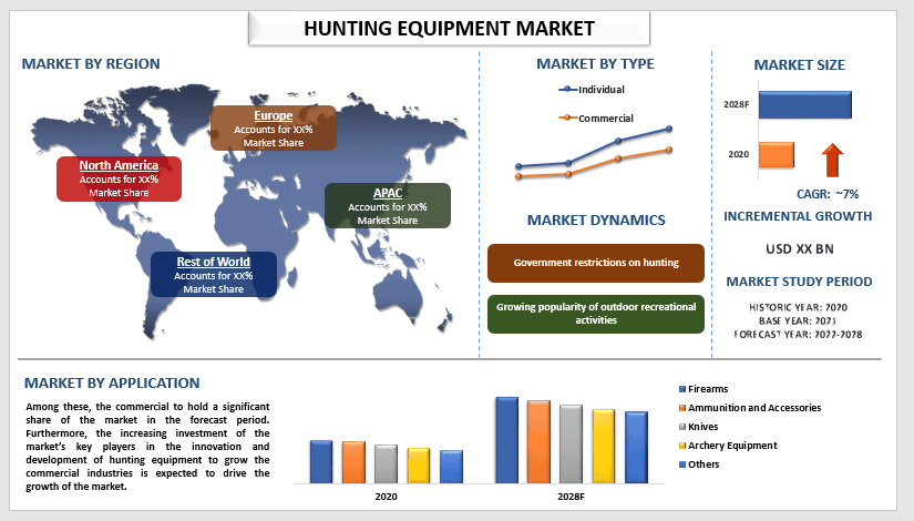 Hunting Equipment Market