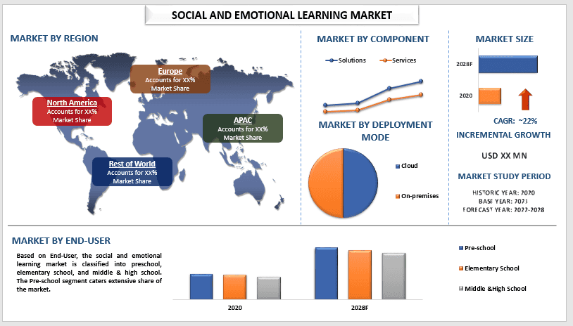 Social and Emotional Learning Market