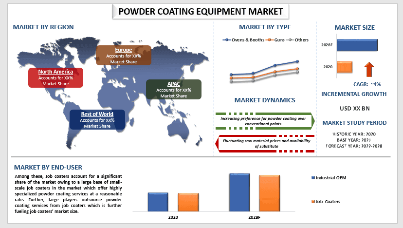 powder coating equipment market