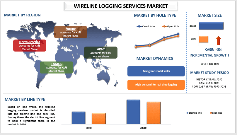 Wireline Logging Services Market