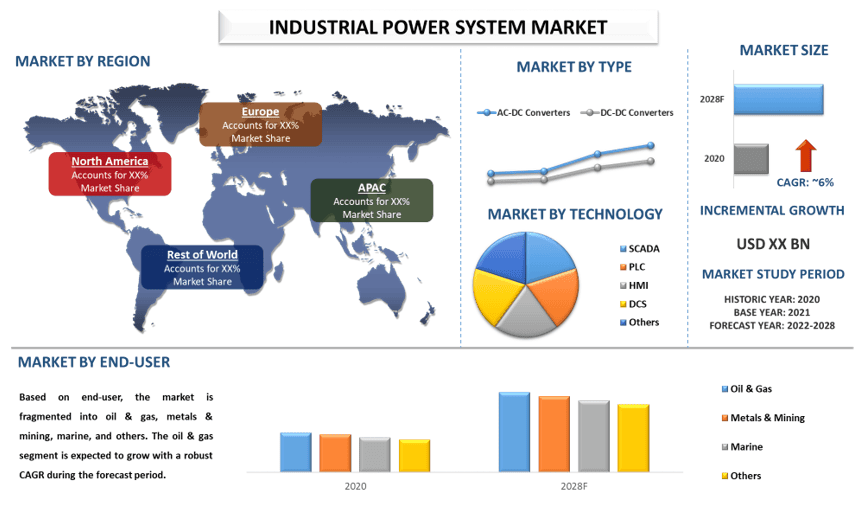 industrial power system market