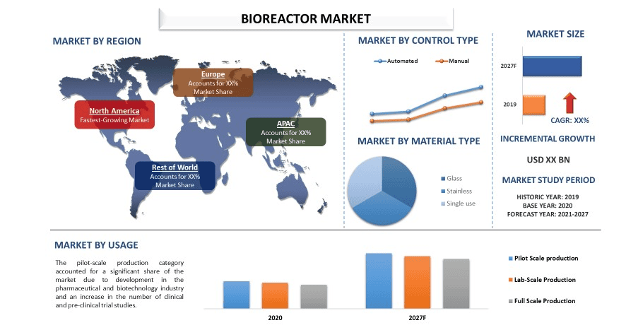 bioreactor market