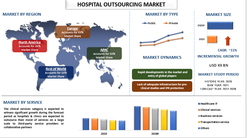 hospital outsourcing market