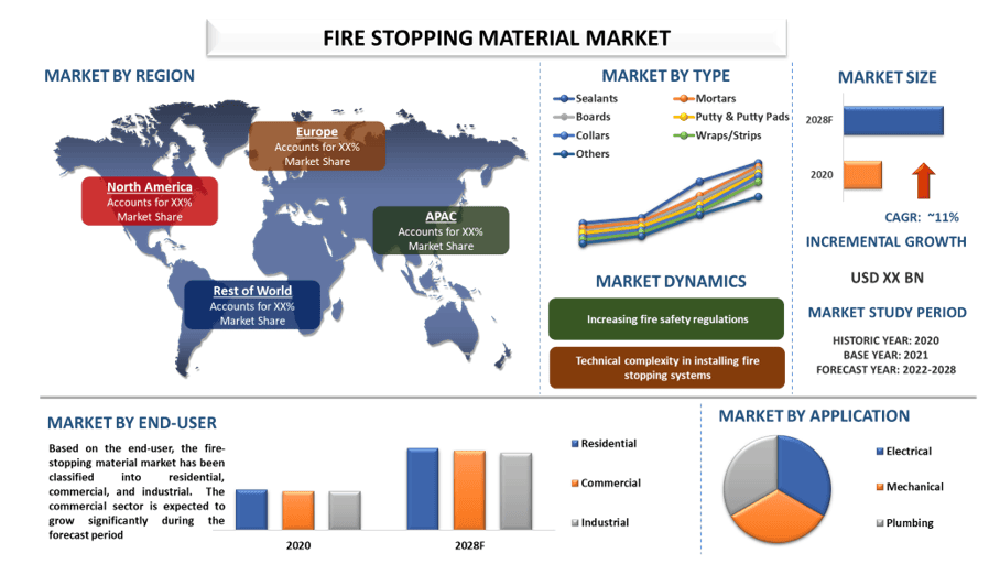 Fire Stopping Material Market