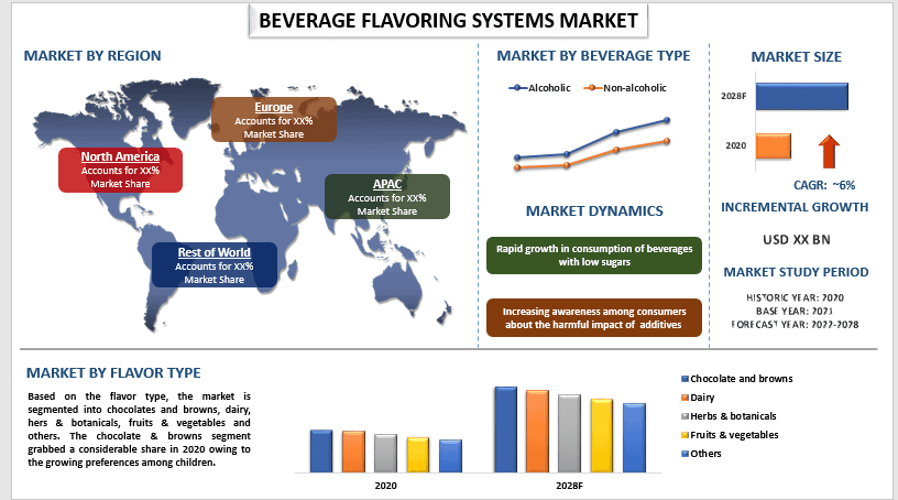 Beverage Flavoring Systems Market