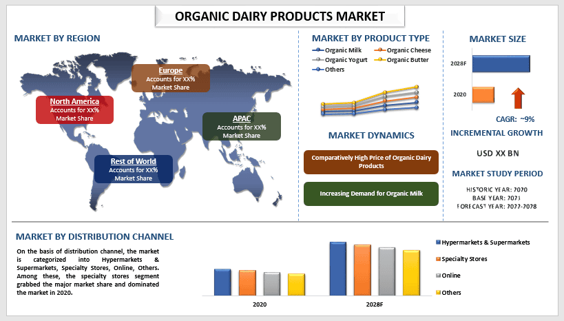 Organic Dairy Products Market