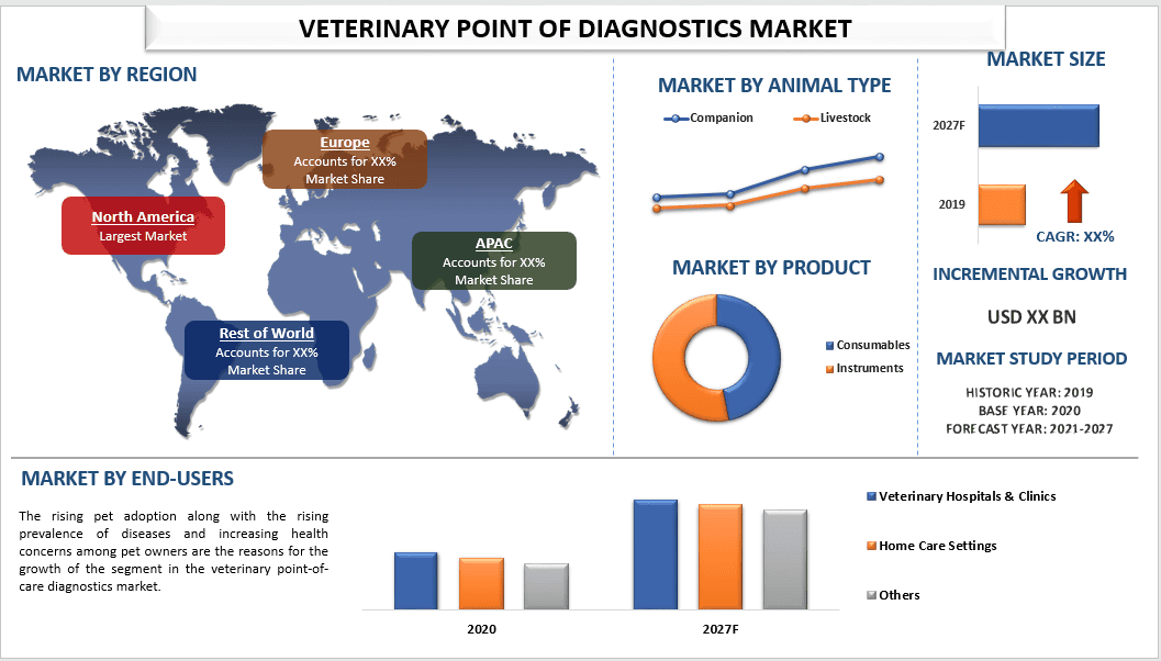 Veterinary Point of Care Diagnostics Market