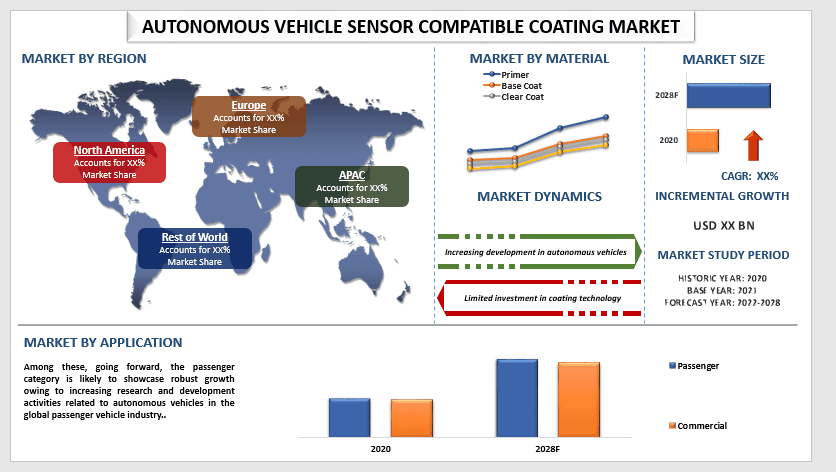 Autonomous Vehicle Sensor Compatible Coating Market