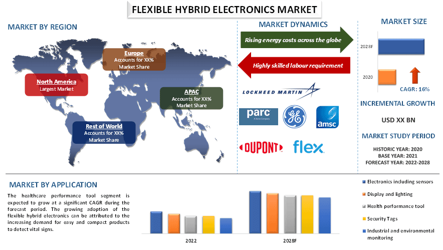 Flexible Hybrid Electronics Market