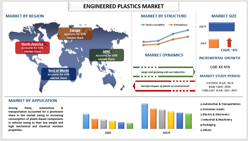 engineered plastics market