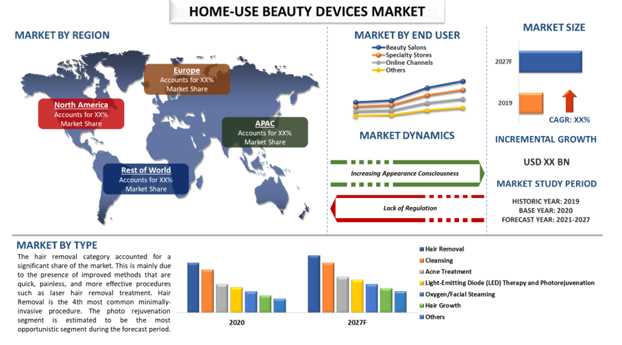 Home-Use Beauty Devices Market