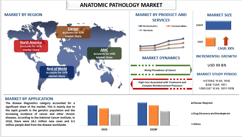 anatomic pathology market