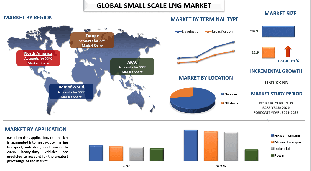 Small Scale LNG Market