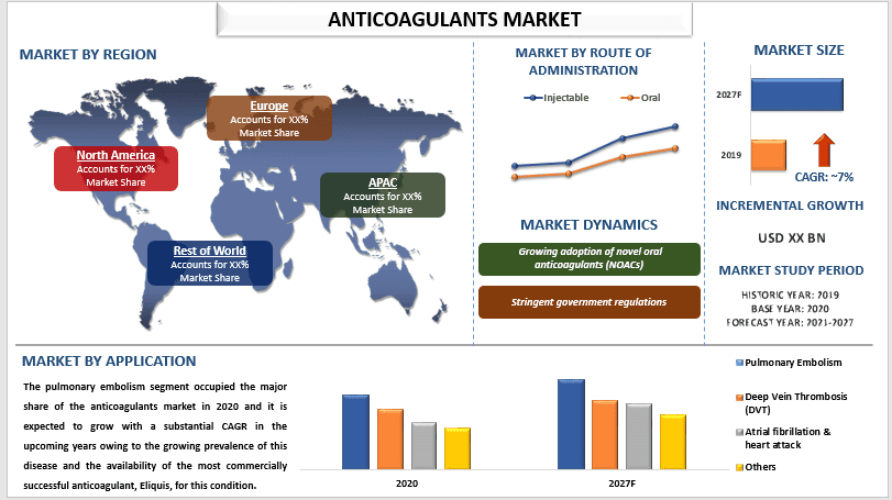 Anticoagulants Market