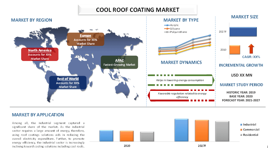 Cool Roof Coating Market