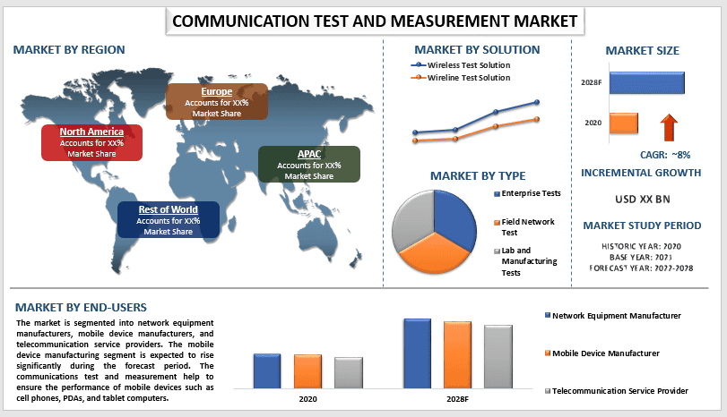 Communication Test And Measurement Market