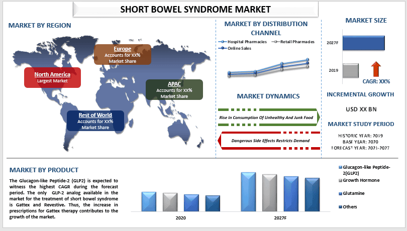 short bowel syndrome market