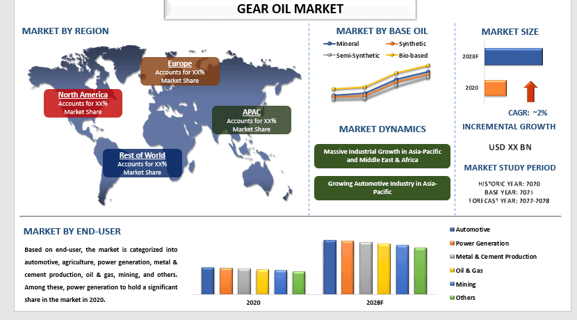 Gear Oil Market