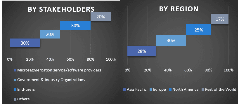 Microsegmentation Market