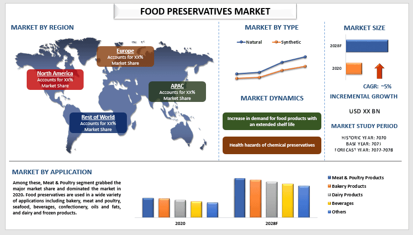 Food Preservatives Market