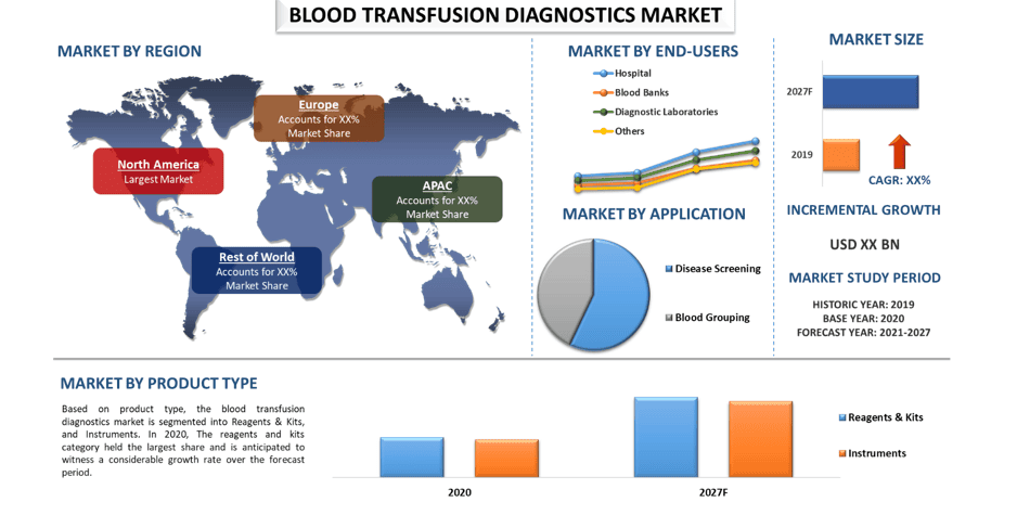 Blood Transfusion Diagnostics Market