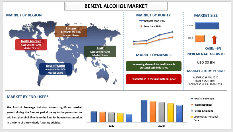 Benzyl Alcohol Market