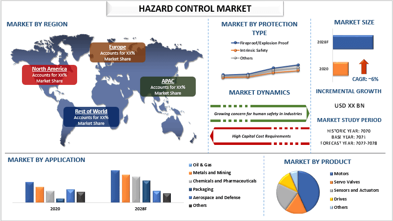 Hazard Control Market