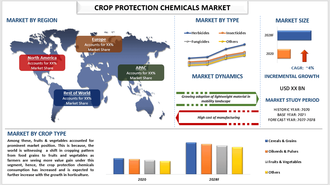 Crop Protection Chemicals Market