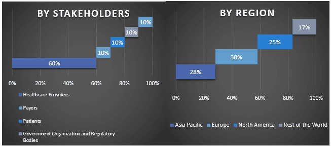 Healthcare Payer Analytics Market