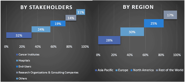 Middle East Cancer Nanotechnology Market