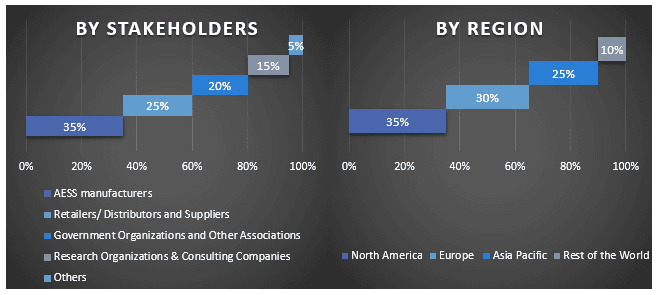 Advanced Energy Storage Systems Market