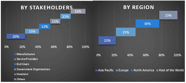 EV Ecosystem Market