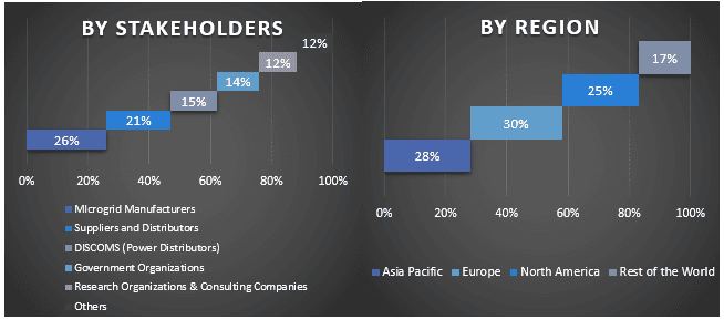 Microgrid Market