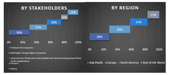 Advanced Renewable Fuels Market