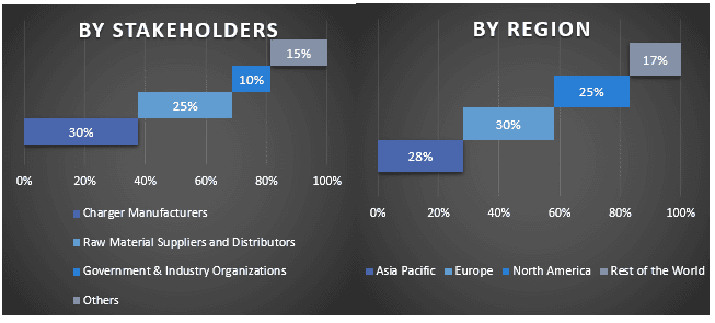 Electric Vehicle Charging as a Service Market