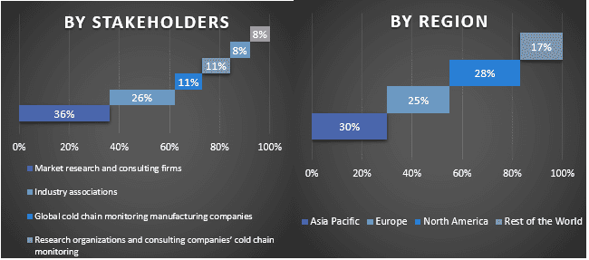 Cold Chain Market