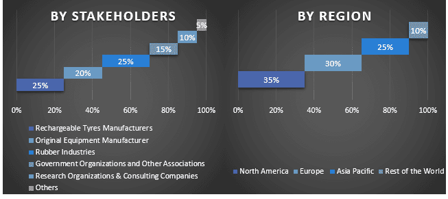 Rechargeable Tyres Market