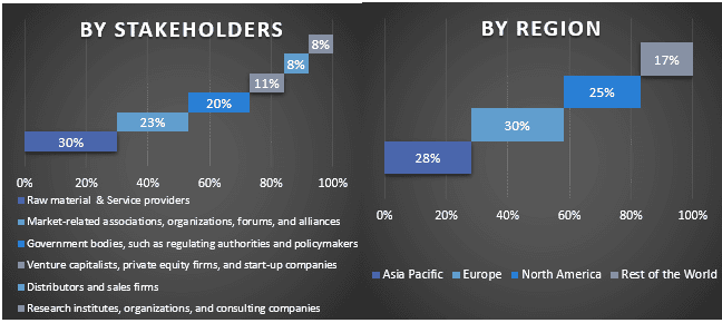 Cryogenic Equipment Market