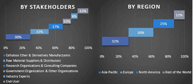 Cellulose Ether & Derivatives Market