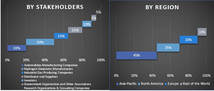 Hydrogen Generator Market