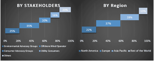 Offshore Wind Market