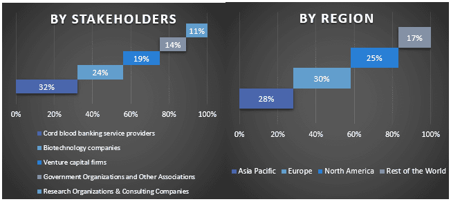 Cord Blood Bank Services Market