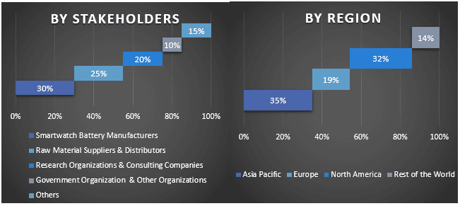 Smartwatch Battery Market