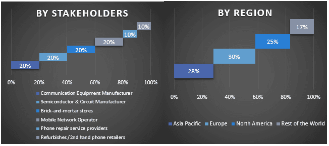 Smartphone Repair Market